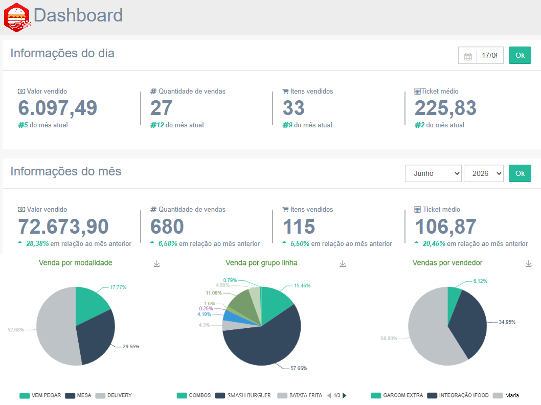 Mockup ilustrativo do painel Sys-Burger com dashboard, app garçom e tela de cozinha